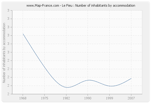 Le Fieu : Number of inhabitants by accommodation